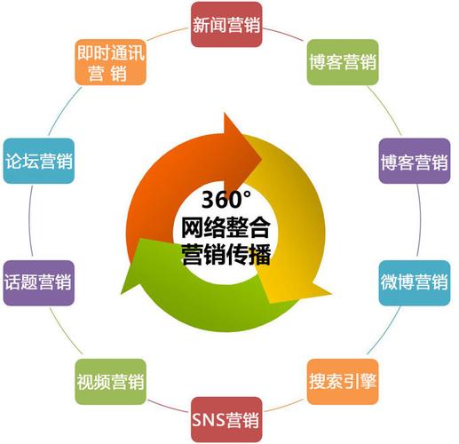 通过专业的整合市场营销,分析市场动态,为客户提出项目创意与策划